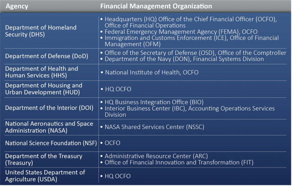 Figure 2: Agencies and FM Organizations